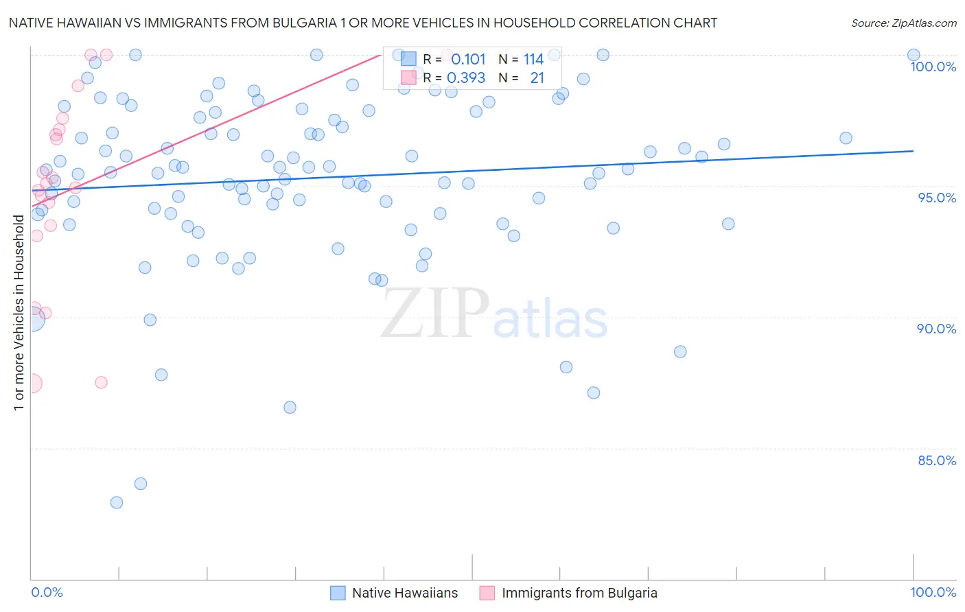 Native Hawaiian vs Immigrants from Bulgaria 1 or more Vehicles in Household