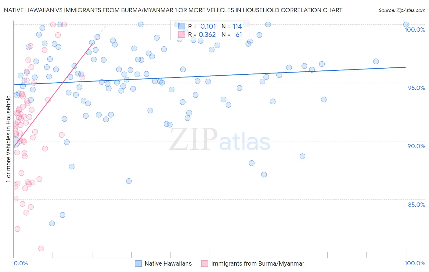 Native Hawaiian vs Immigrants from Burma/Myanmar 1 or more Vehicles in Household