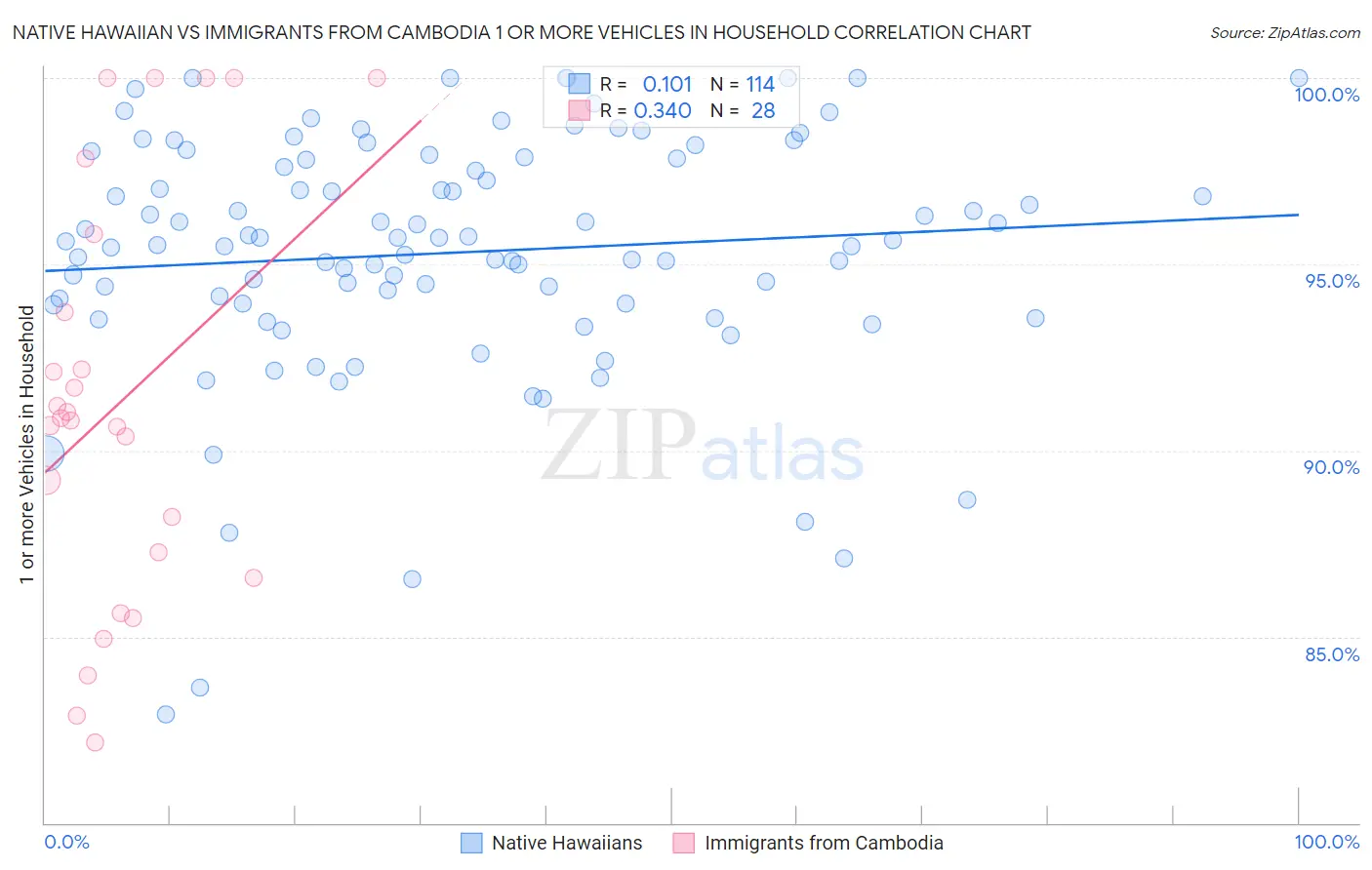 Native Hawaiian vs Immigrants from Cambodia 1 or more Vehicles in Household