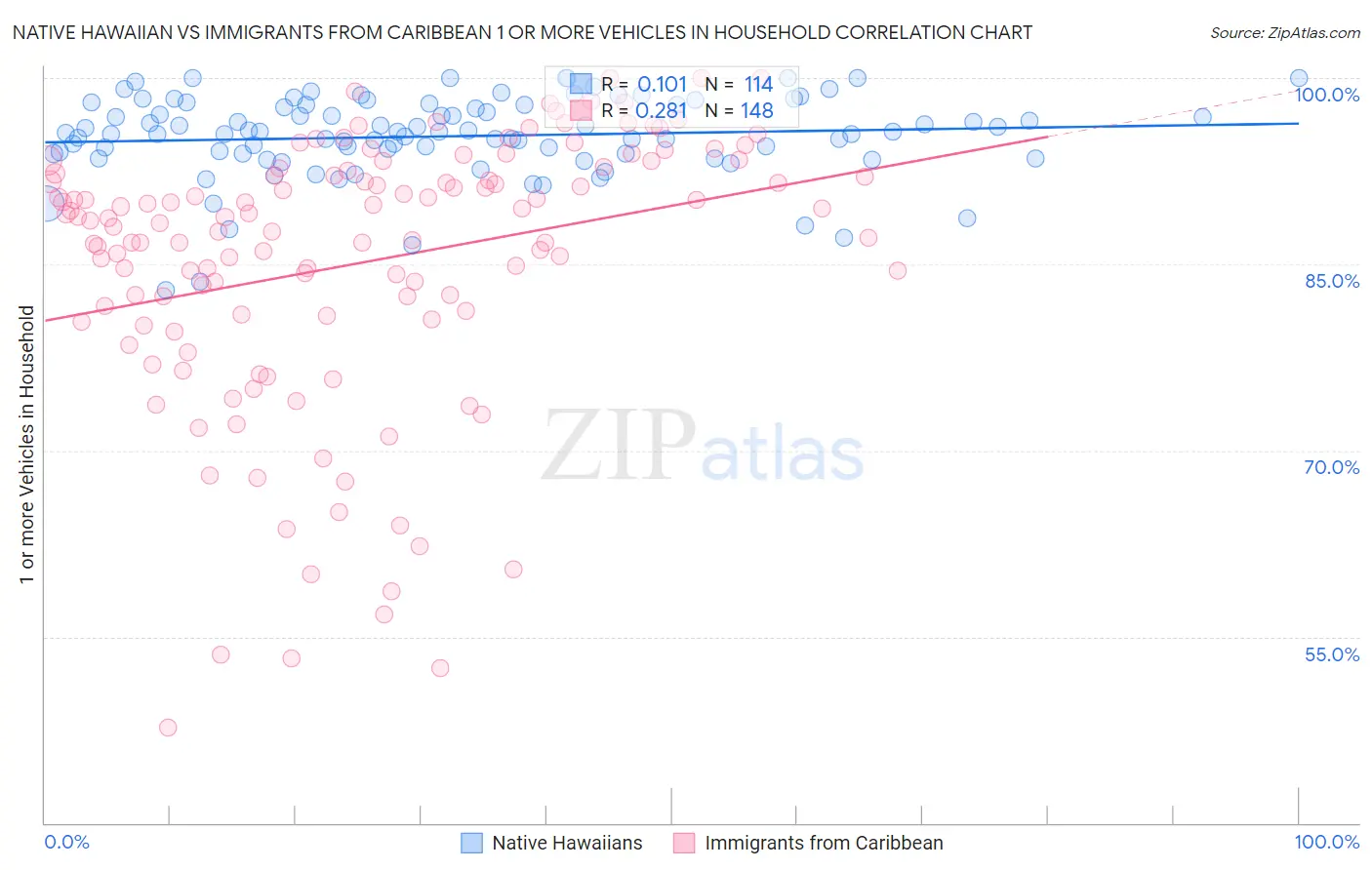 Native Hawaiian vs Immigrants from Caribbean 1 or more Vehicles in Household