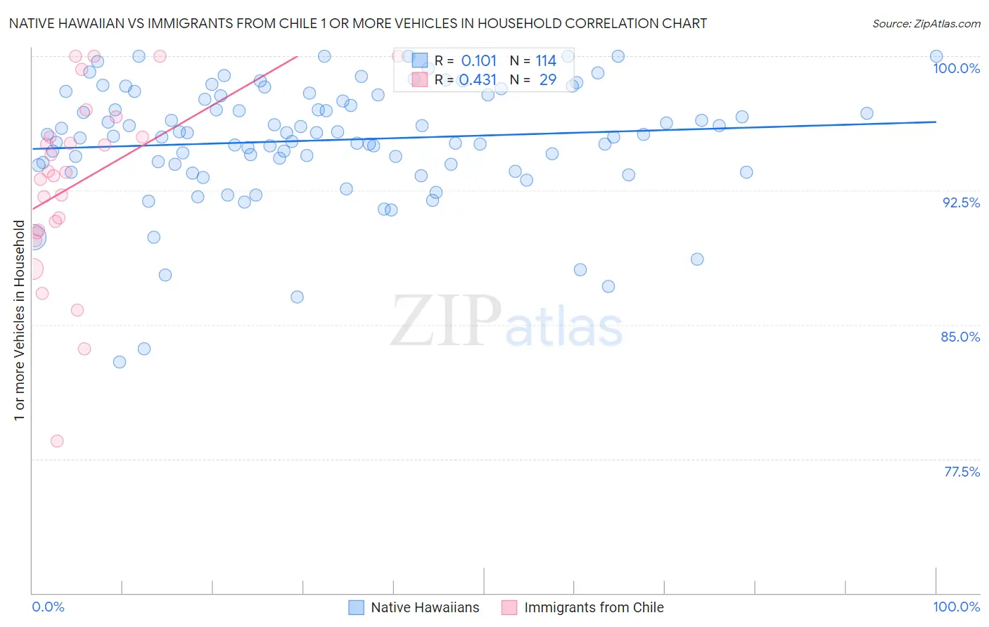 Native Hawaiian vs Immigrants from Chile 1 or more Vehicles in Household