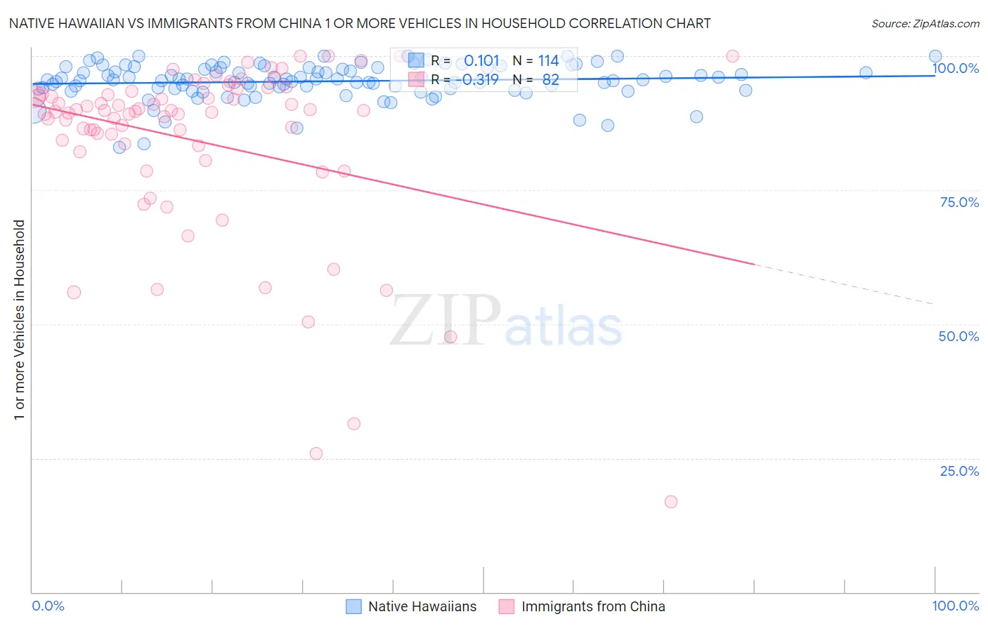 Native Hawaiian vs Immigrants from China 1 or more Vehicles in Household