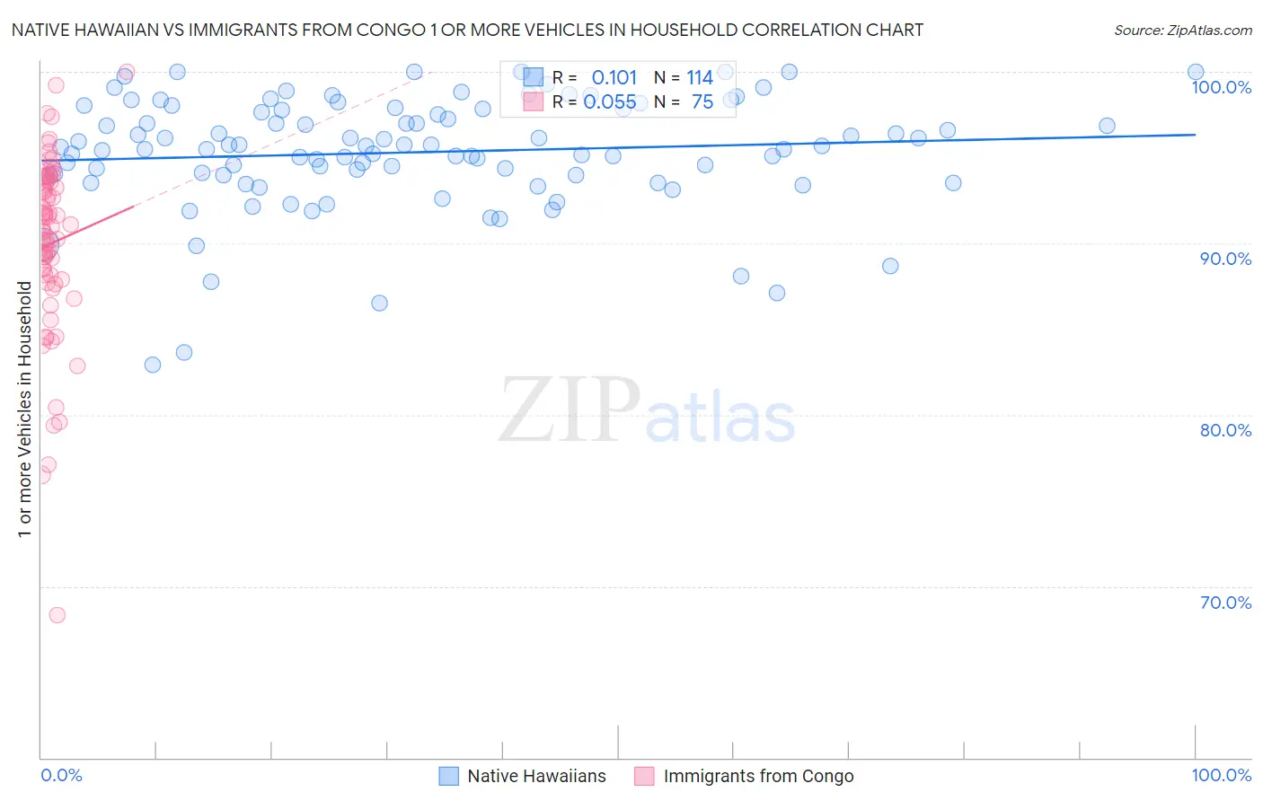 Native Hawaiian vs Immigrants from Congo 1 or more Vehicles in Household