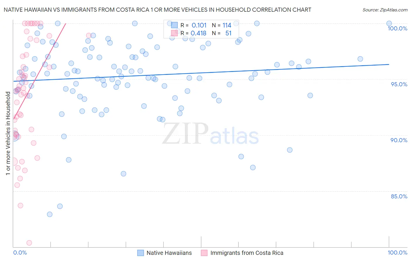 Native Hawaiian vs Immigrants from Costa Rica 1 or more Vehicles in Household