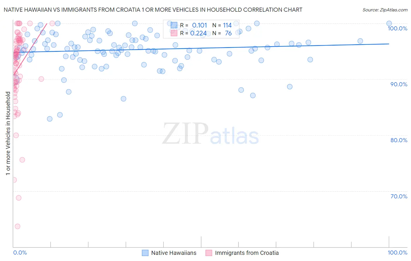 Native Hawaiian vs Immigrants from Croatia 1 or more Vehicles in Household