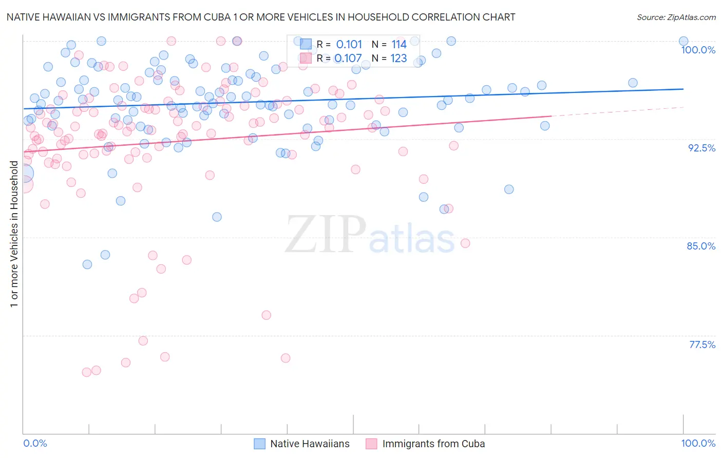 Native Hawaiian vs Immigrants from Cuba 1 or more Vehicles in Household