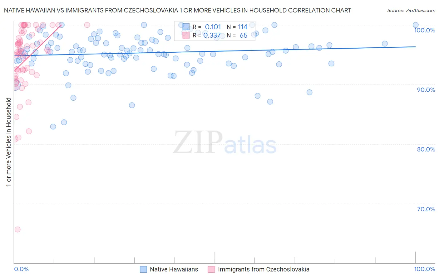 Native Hawaiian vs Immigrants from Czechoslovakia 1 or more Vehicles in Household