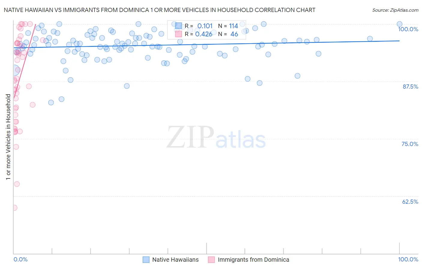 Native Hawaiian vs Immigrants from Dominica 1 or more Vehicles in Household