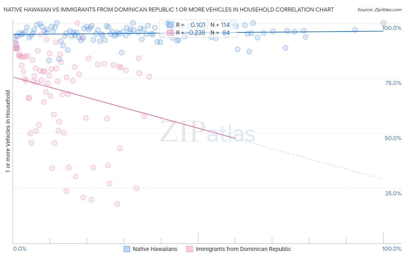 Native Hawaiian vs Immigrants from Dominican Republic 1 or more Vehicles in Household