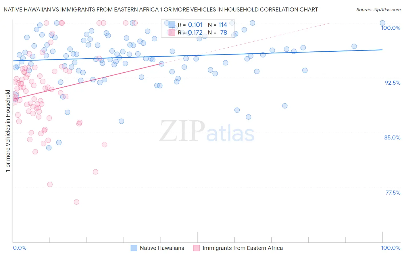 Native Hawaiian vs Immigrants from Eastern Africa 1 or more Vehicles in Household