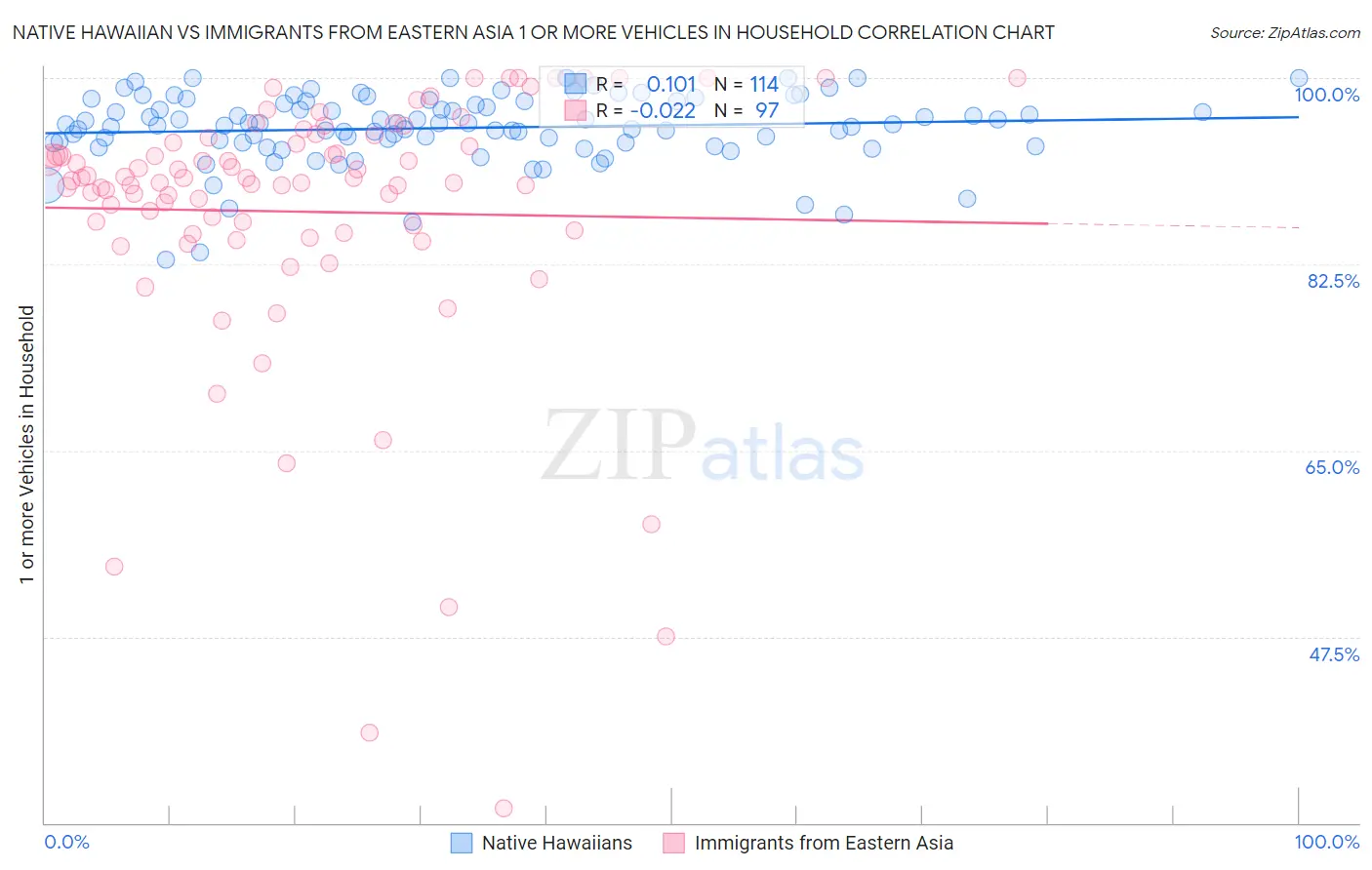 Native Hawaiian vs Immigrants from Eastern Asia 1 or more Vehicles in Household