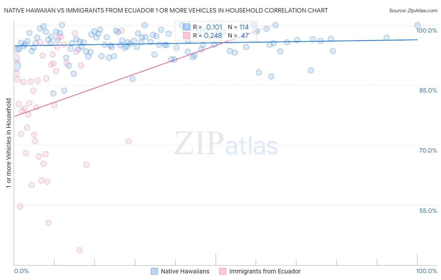 Native Hawaiian vs Immigrants from Ecuador 1 or more Vehicles in Household