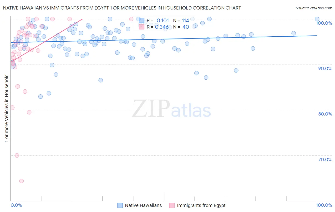 Native Hawaiian vs Immigrants from Egypt 1 or more Vehicles in Household