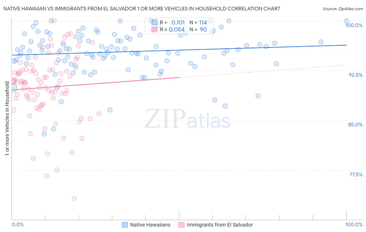 Native Hawaiian vs Immigrants from El Salvador 1 or more Vehicles in Household