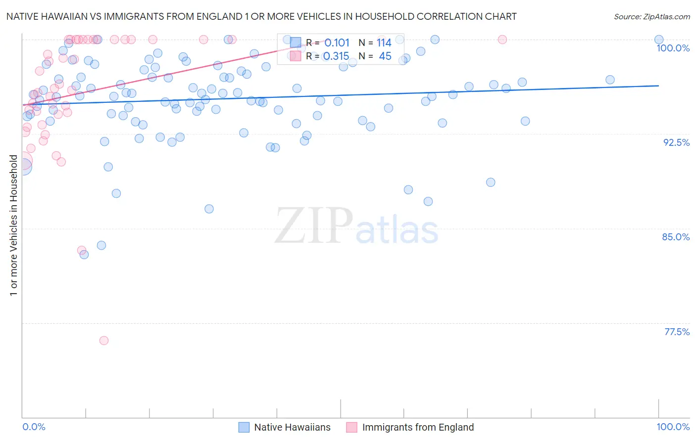 Native Hawaiian vs Immigrants from England 1 or more Vehicles in Household
