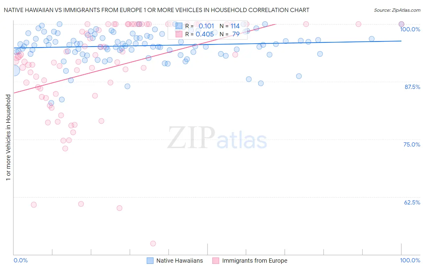 Native Hawaiian vs Immigrants from Europe 1 or more Vehicles in Household