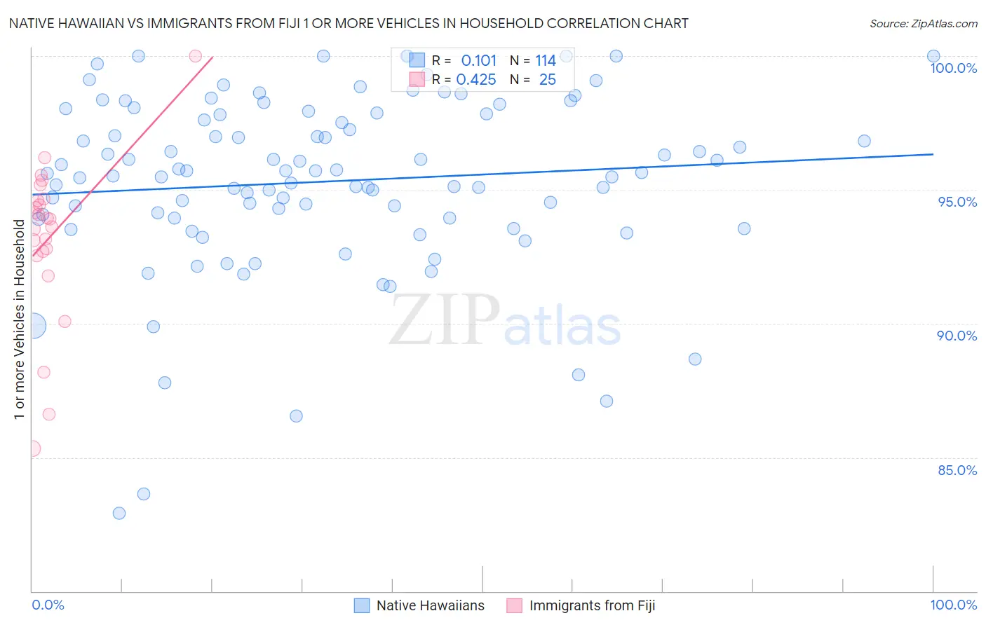 Native Hawaiian vs Immigrants from Fiji 1 or more Vehicles in Household