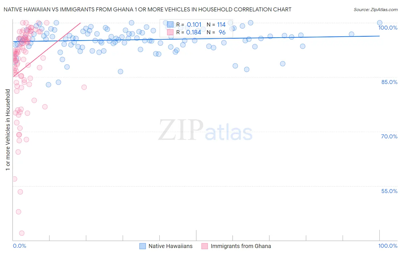 Native Hawaiian vs Immigrants from Ghana 1 or more Vehicles in Household