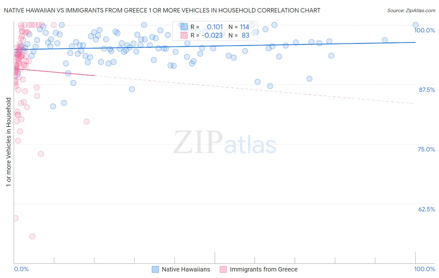 Native Hawaiian vs Immigrants from Greece 1 or more Vehicles in Household
