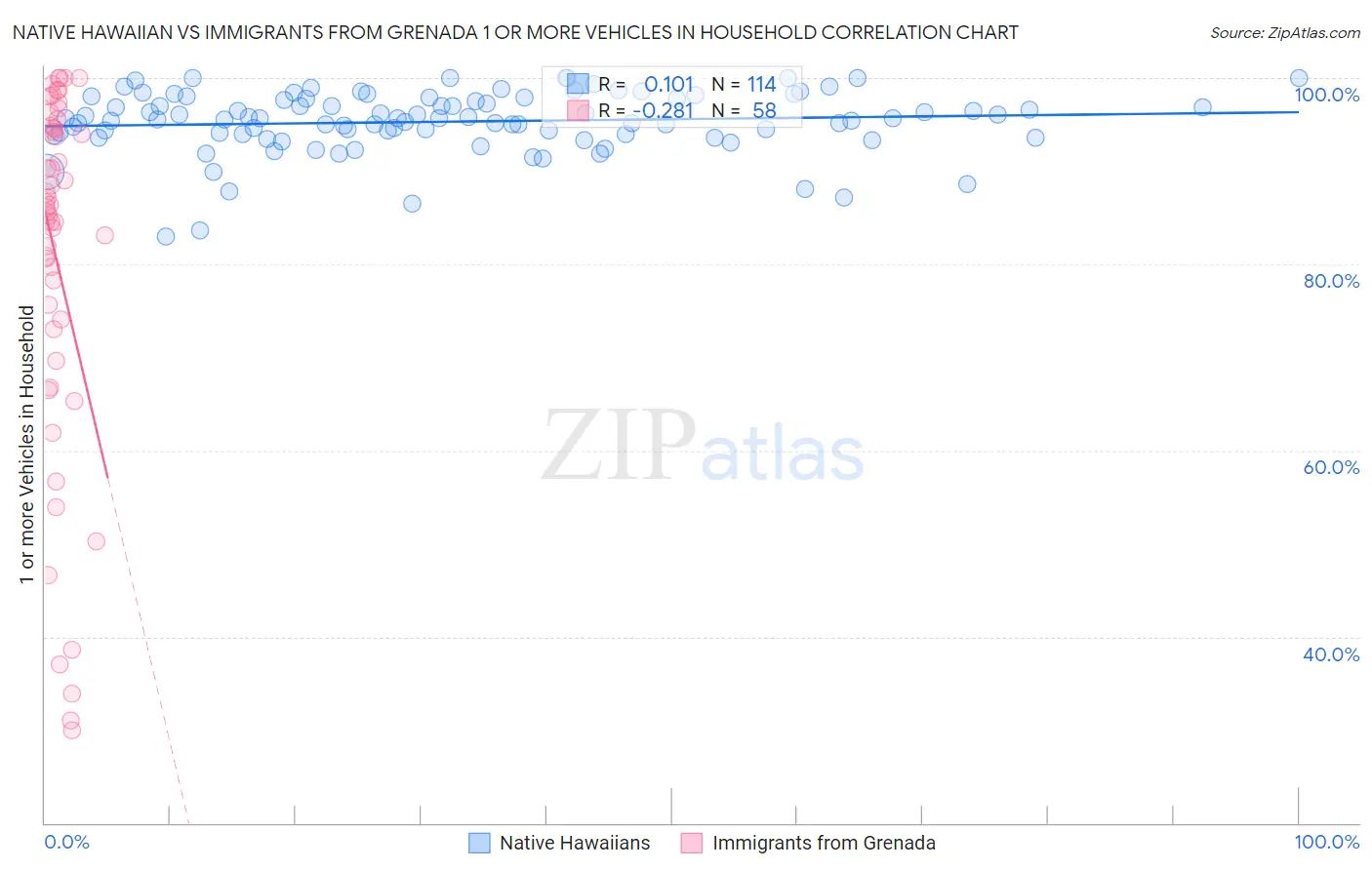 Native Hawaiian vs Immigrants from Grenada 1 or more Vehicles in Household