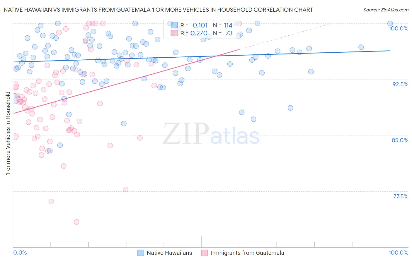 Native Hawaiian vs Immigrants from Guatemala 1 or more Vehicles in Household