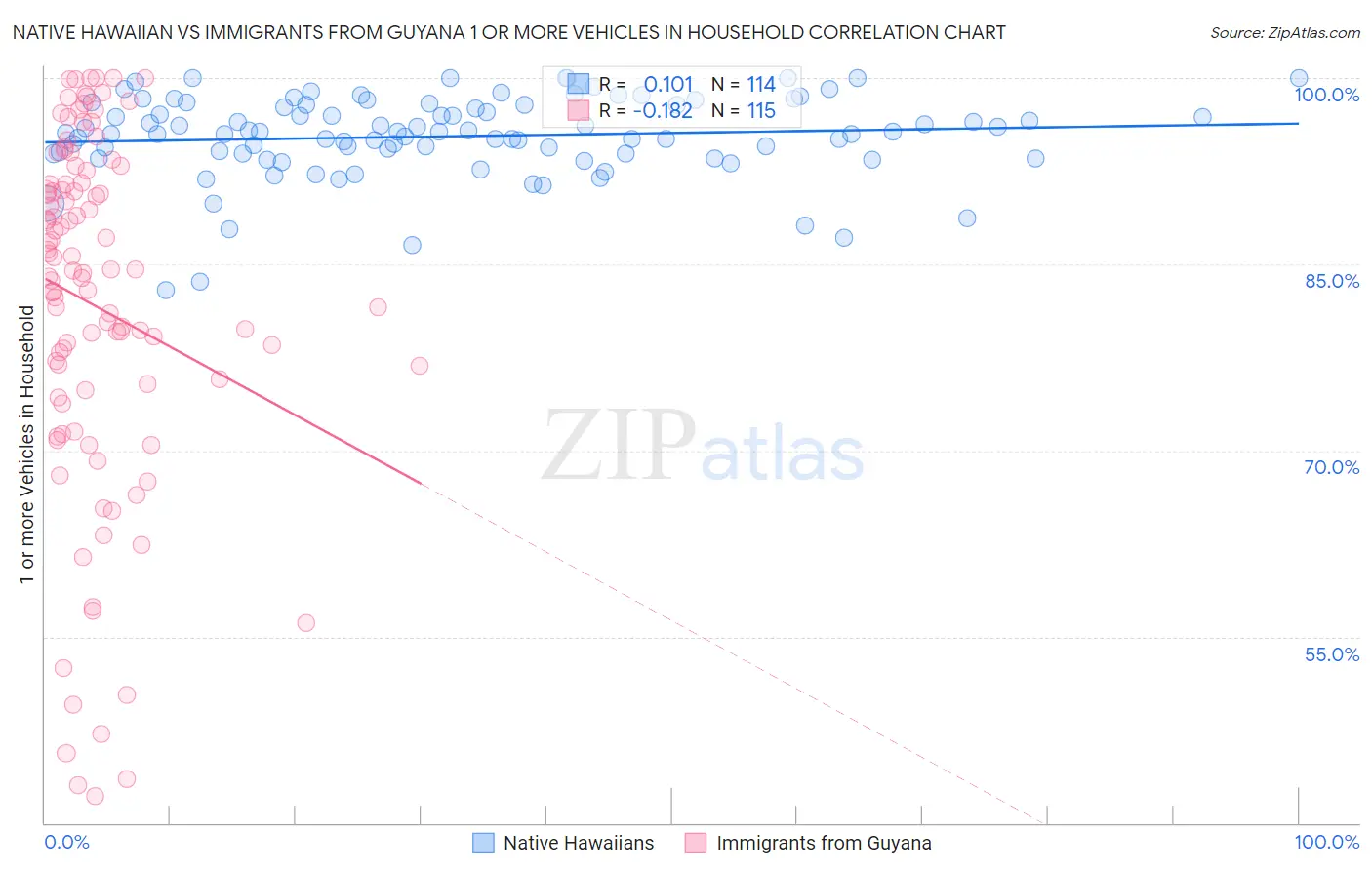 Native Hawaiian vs Immigrants from Guyana 1 or more Vehicles in Household