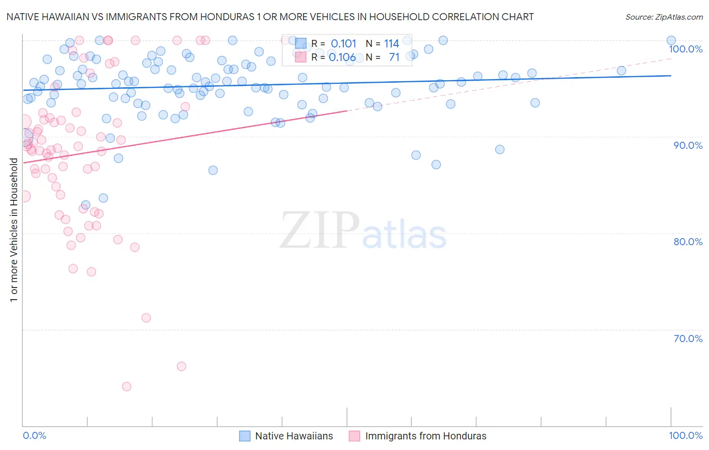 Native Hawaiian vs Immigrants from Honduras 1 or more Vehicles in Household