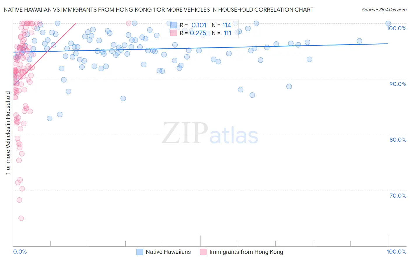 Native Hawaiian vs Immigrants from Hong Kong 1 or more Vehicles in Household