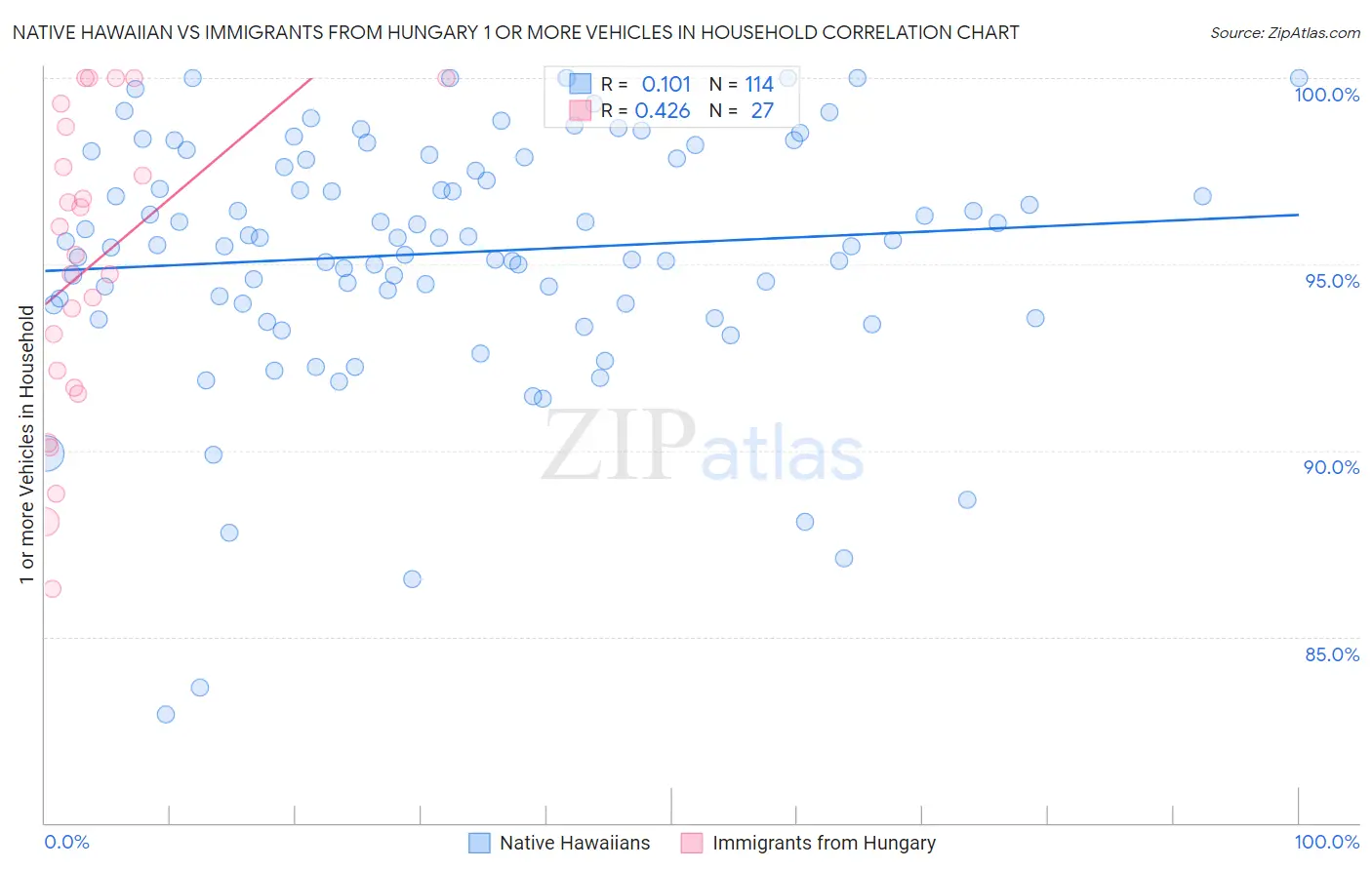 Native Hawaiian vs Immigrants from Hungary 1 or more Vehicles in Household