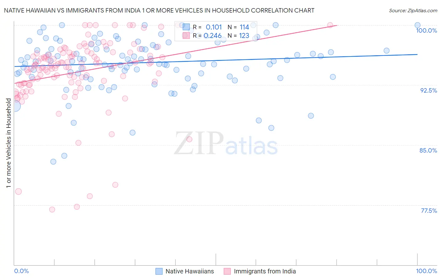 Native Hawaiian vs Immigrants from India 1 or more Vehicles in Household