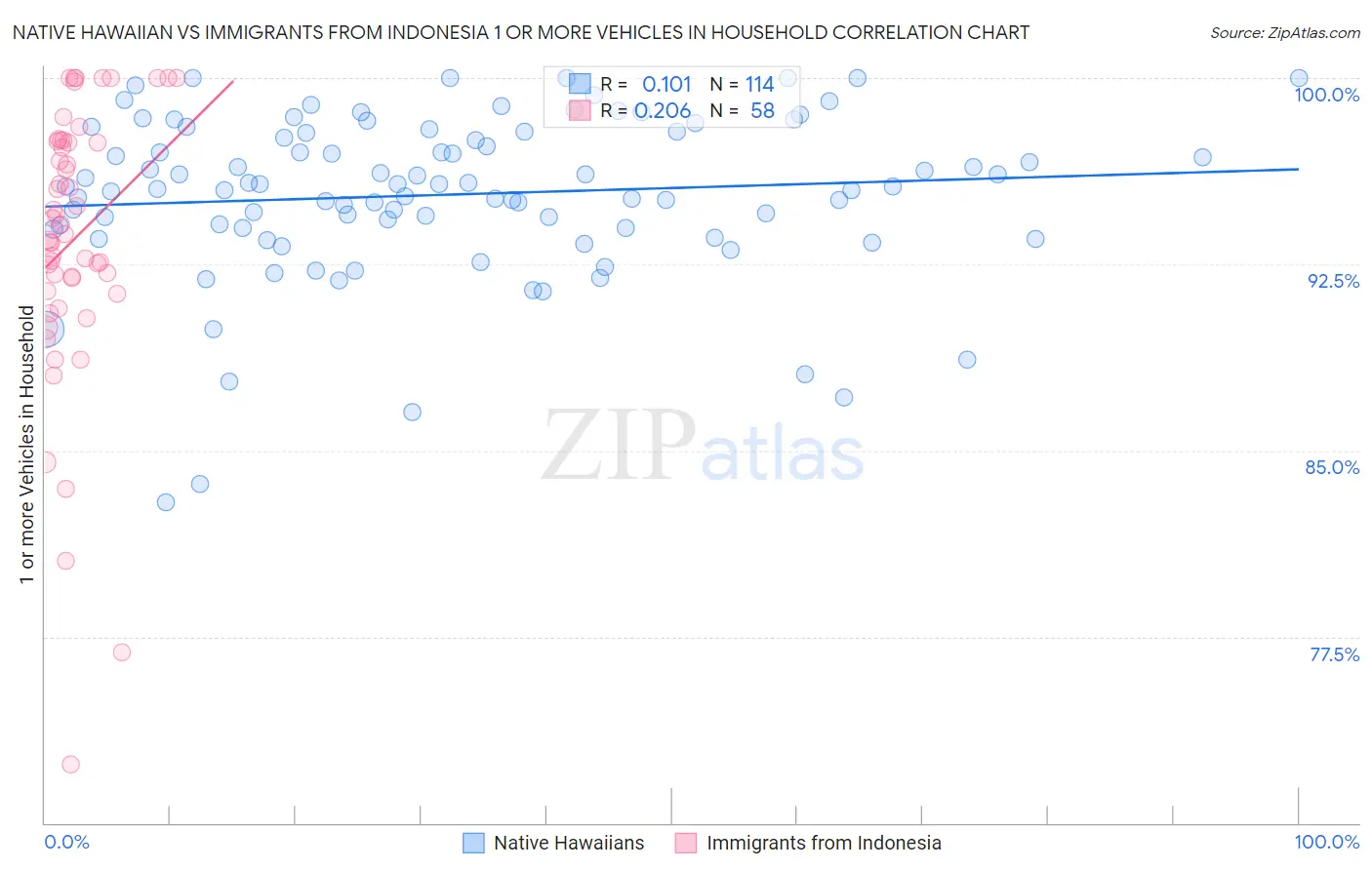 Native Hawaiian vs Immigrants from Indonesia 1 or more Vehicles in Household