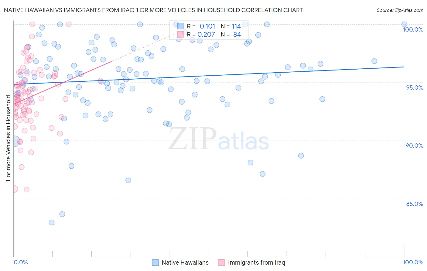 Native Hawaiian vs Immigrants from Iraq 1 or more Vehicles in Household