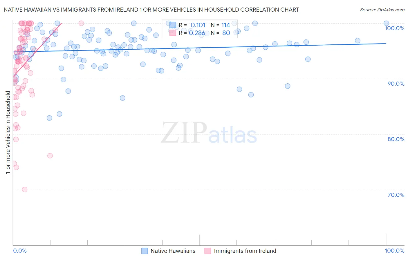 Native Hawaiian vs Immigrants from Ireland 1 or more Vehicles in Household
