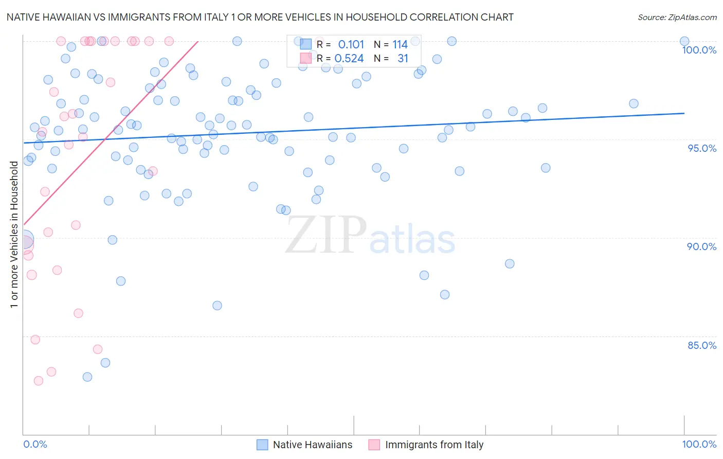 Native Hawaiian vs Immigrants from Italy 1 or more Vehicles in Household