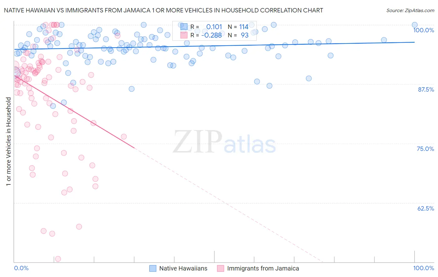 Native Hawaiian vs Immigrants from Jamaica 1 or more Vehicles in Household