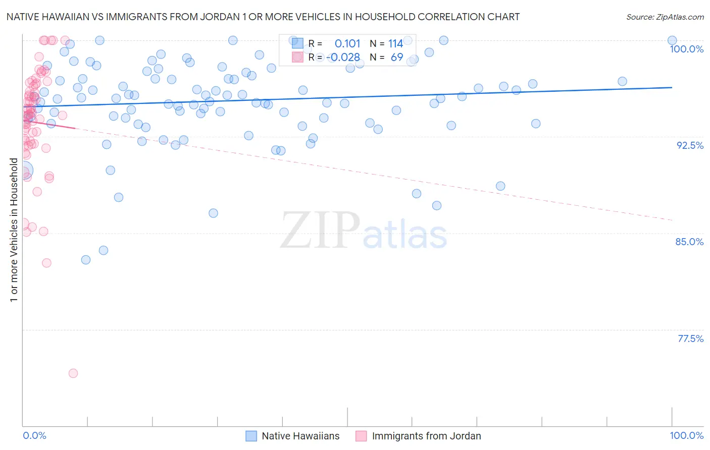 Native Hawaiian vs Immigrants from Jordan 1 or more Vehicles in Household