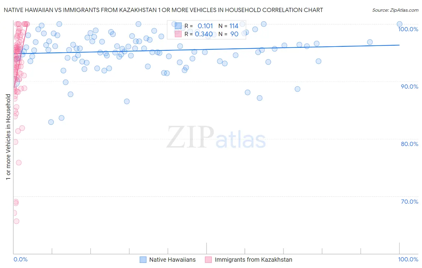 Native Hawaiian vs Immigrants from Kazakhstan 1 or more Vehicles in Household