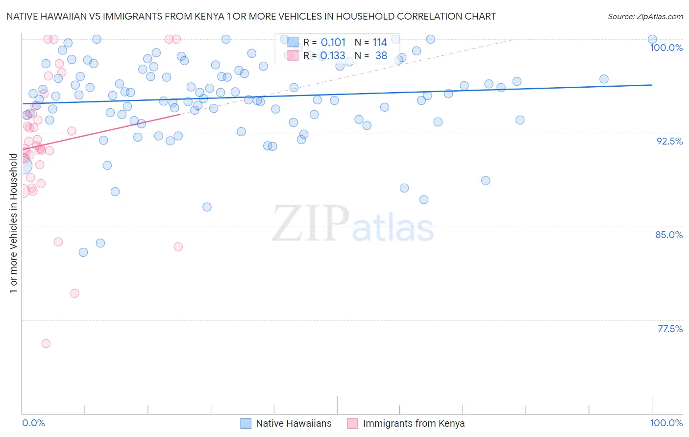 Native Hawaiian vs Immigrants from Kenya 1 or more Vehicles in Household