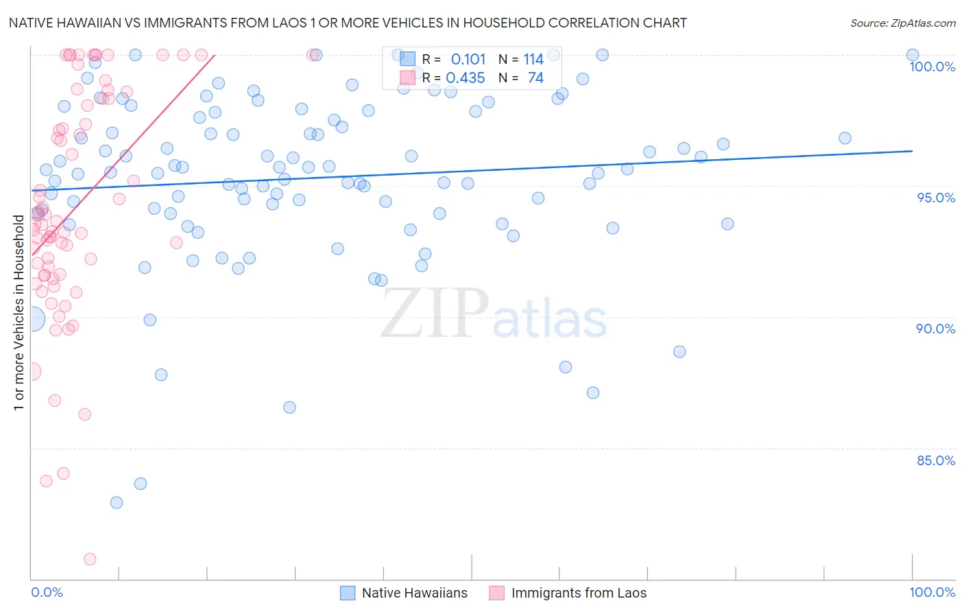 Native Hawaiian vs Immigrants from Laos 1 or more Vehicles in Household