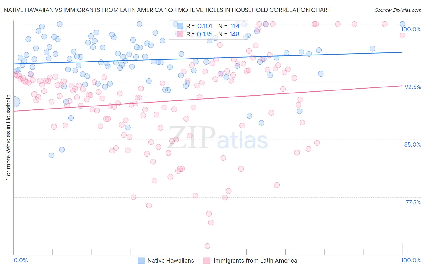 Native Hawaiian vs Immigrants from Latin America 1 or more Vehicles in Household