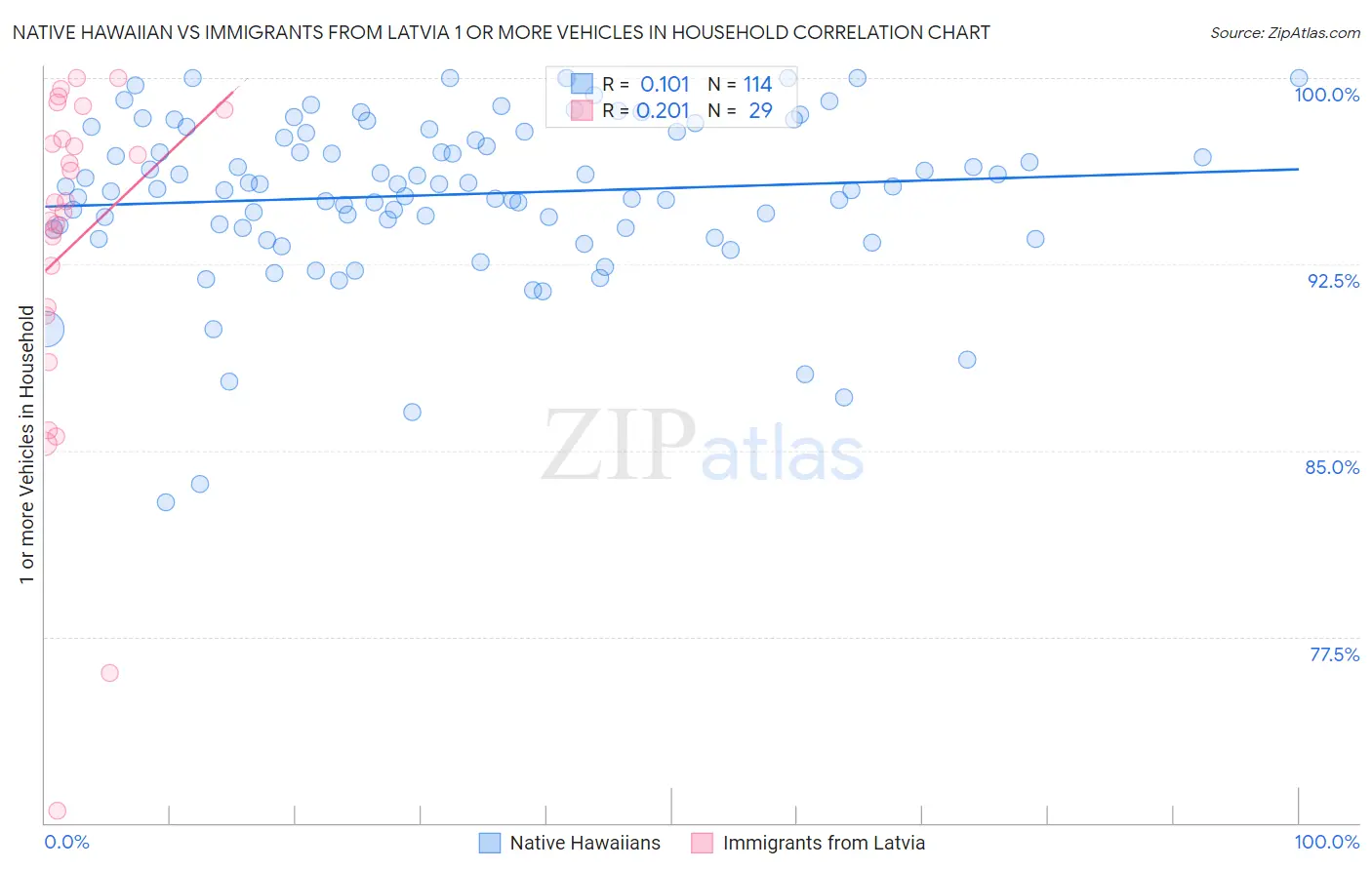 Native Hawaiian vs Immigrants from Latvia 1 or more Vehicles in Household