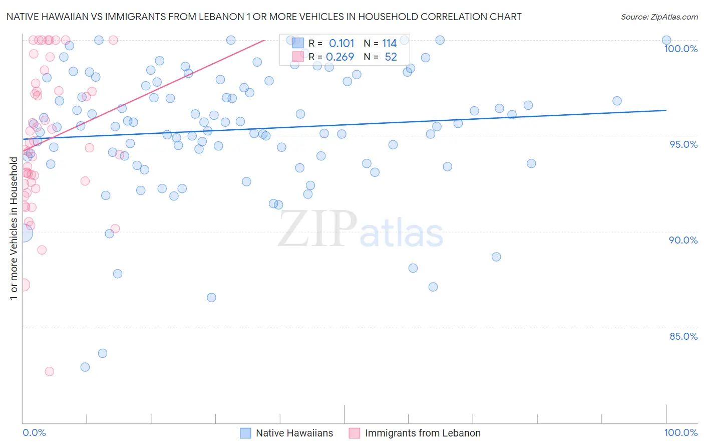 Native Hawaiian vs Immigrants from Lebanon 1 or more Vehicles in Household