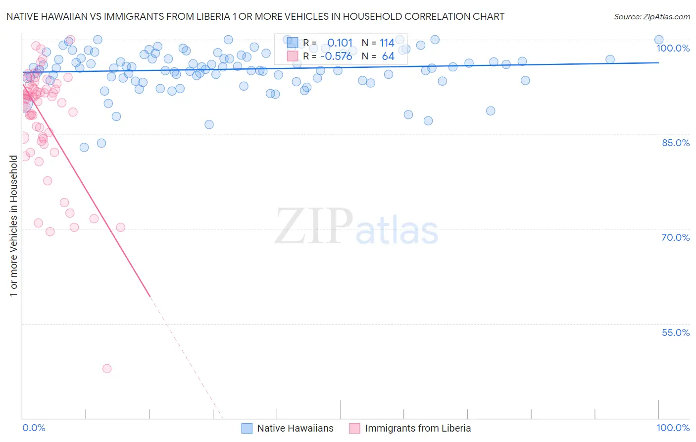 Native Hawaiian vs Immigrants from Liberia 1 or more Vehicles in Household
