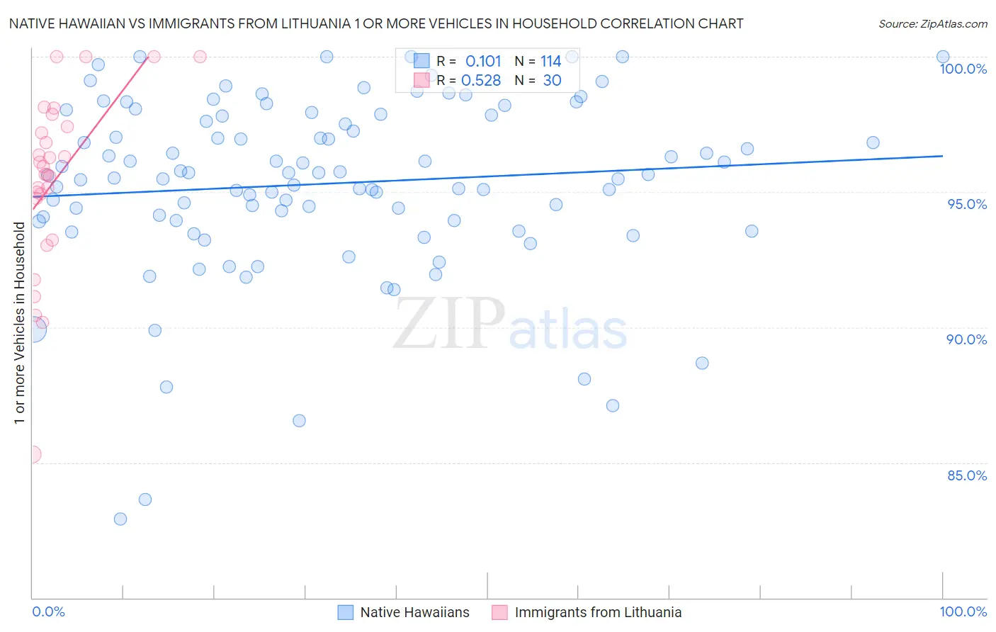 Native Hawaiian vs Immigrants from Lithuania 1 or more Vehicles in Household