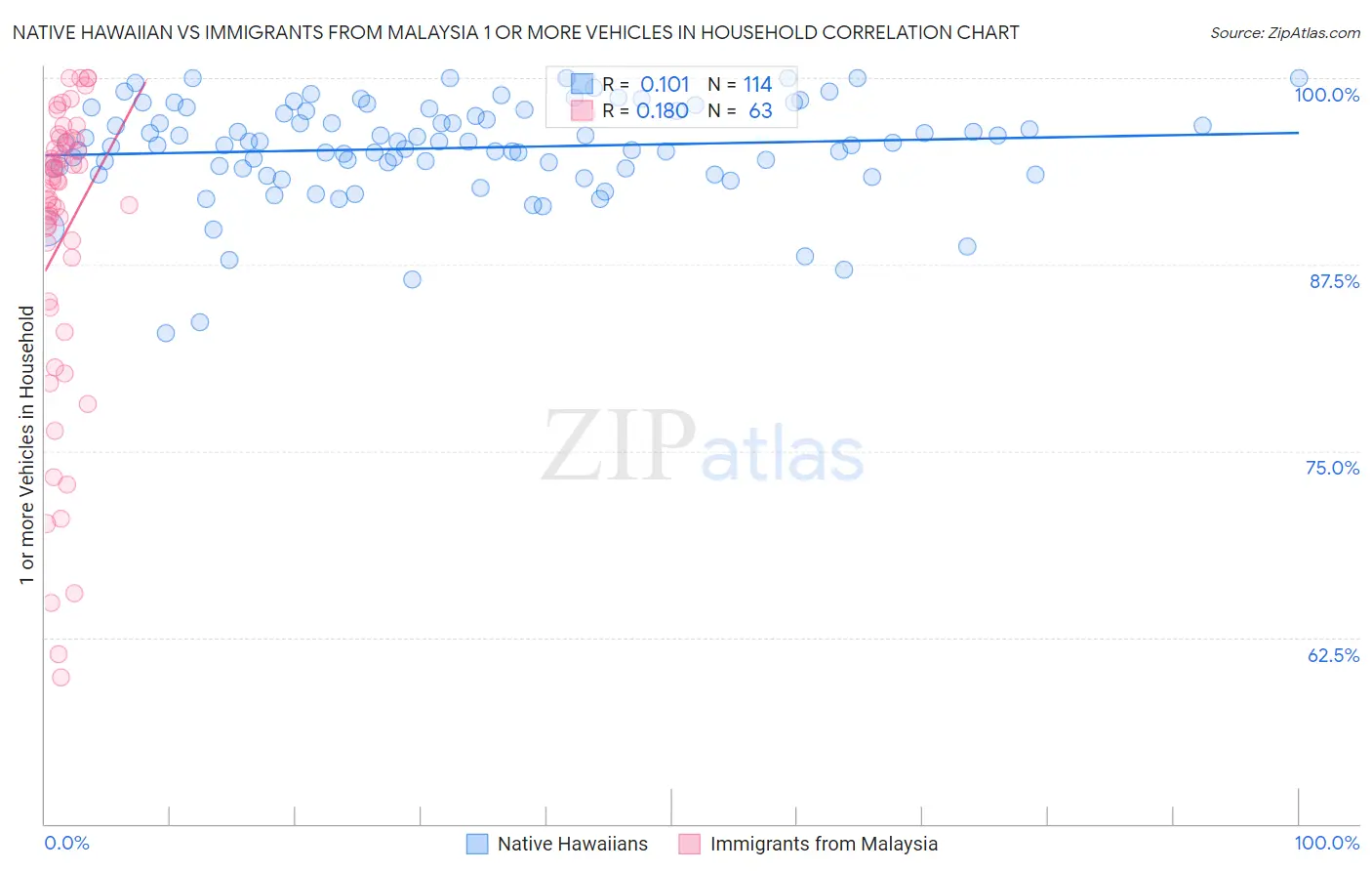 Native Hawaiian vs Immigrants from Malaysia 1 or more Vehicles in Household