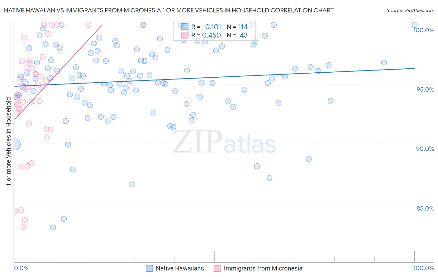 Native Hawaiian vs Immigrants from Micronesia 1 or more Vehicles in Household