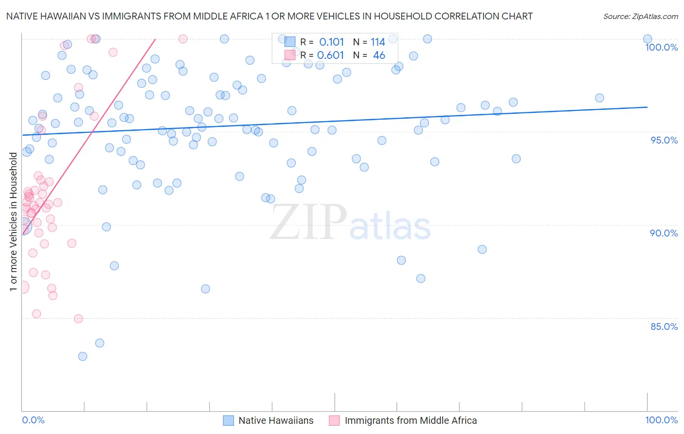 Native Hawaiian vs Immigrants from Middle Africa 1 or more Vehicles in Household