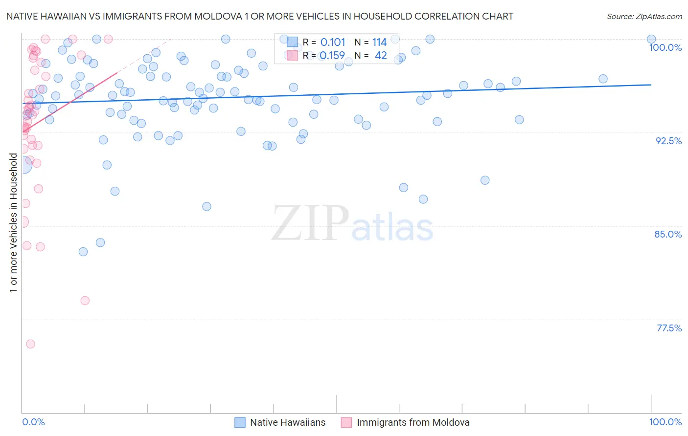 Native Hawaiian vs Immigrants from Moldova 1 or more Vehicles in Household