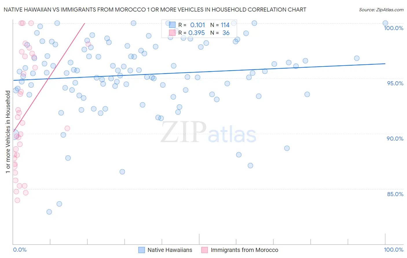 Native Hawaiian vs Immigrants from Morocco 1 or more Vehicles in Household