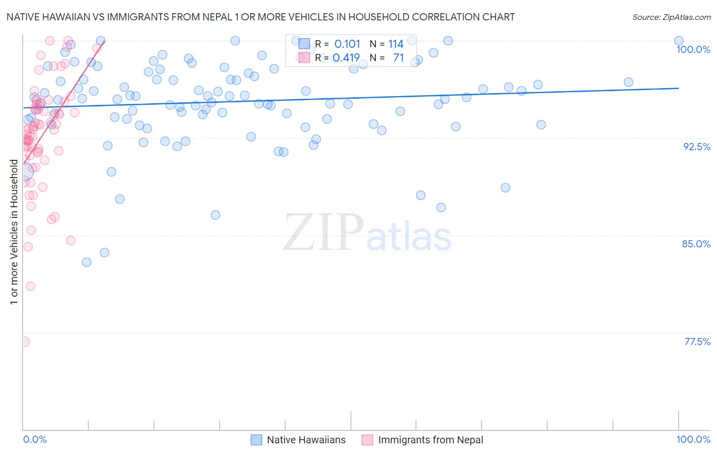 Native Hawaiian vs Immigrants from Nepal 1 or more Vehicles in Household